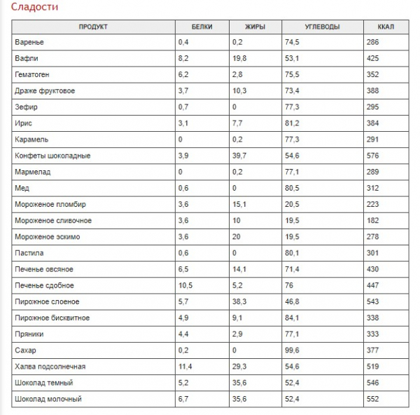 Полная таблица калорийности разных продуктов18