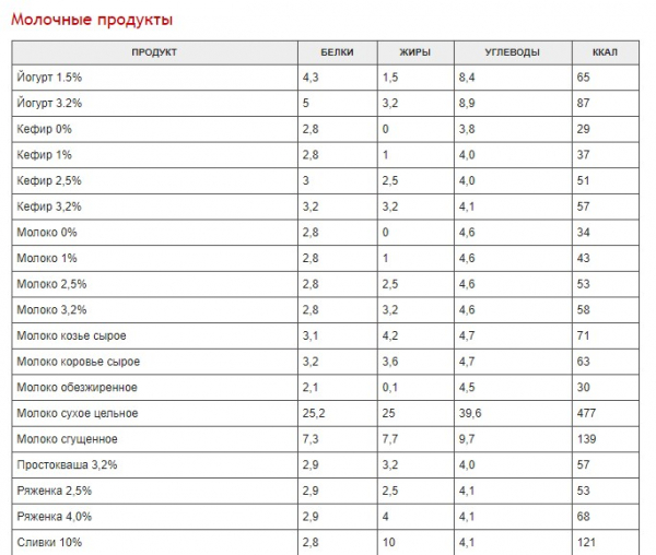 Полная таблица калорийности разных продуктов8