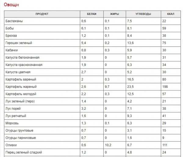 Полная таблица калорийности разных продуктов12