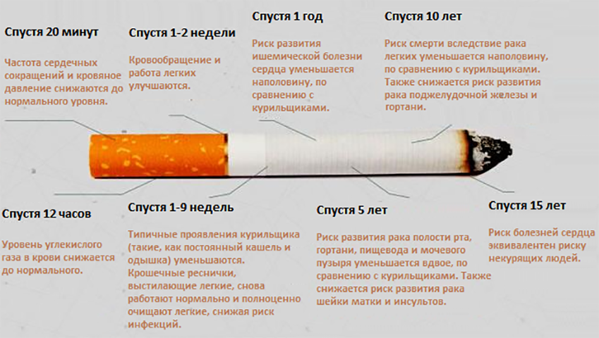 Что происходит после сигарет